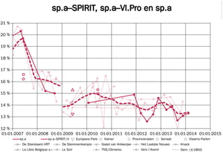 © 2014 Filip van Laenen

sp.a–SPIRIT, sp.a–Vl.Pro en sp.a
21 %
20 %
19 %
18 %
17 %
16 %
15 %
14 %
13 %

12 %
01-01-2007 01-01-2008 01-01-2009 01-01-2010 01-01-2011 01-01-2012 01-01-2013 01-01-2014 01-01-2015
sp.a

sp.a–SPIRIT/Vl.Pro Europees Parlement amer
K

Provincieraden

Senaat

Vlaams Parlement

De Standaard–VRT

De Stemmenkampioen

Gazet van Antwerpen

Het Laatste Nieuws

Knack

La Libre Belgique e.a.

Le Soir

TNS/Dimarso

Vers l'Avenir

Gem. (±180d)

 