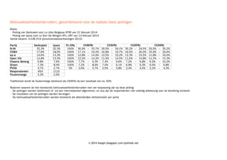 Betrouwbaarheidsintervallen, gecombineerd voor de laatste twee peilingen
Basis:
• Peiling van Dedicated voor La Libre Belgique–RTBf van 21 februari 2014
• Peiling van Ipsos voor Le Soir–De Morgen–RTL–VRT van 13 februari 2014
Aantal kiezers: 4.036.519 (provincieraadsverkiezingen 2012)
Par tij
N-VA
CD&V
sp.a
Open Vld
Vlaams Belang
Groen
PVDA
Respondenten
Foutenmarge

Dedicated
32,3%
17,6%
14,6%
12,8%
9,8%
7,3%
3,7%
693
3,3%

Ipsos
32,3%
18,5%
13,3%
13,3%
7,6%
8,4%
2,7%
1122
2,9%

P(>5%)
100%
100%
100%
100%
100%
100%
0%

CI(80%)
30,9% – 33,7%
17,1% – 19,4%
12,8% – 14,9%
12,2% – 14,2%
7,7% – 9,3%
7,2% – 8,9%
2,6% – 3,7%

CI(90%)
30,5% – 34,1%
16,8% – 19,7%
12,5% – 15,2%
11,9% – 14,5%
7,4% – 9,6%
7,0% – 9,1%
2,5% – 3,8%

CI(95%)
30,2% – 34,5%
16,5% – 20,0%
12,3% – 15,5%
11,6% – 14,8%
7,2% – 9,8%
6,8% – 9,3%
2,4% – 4,0%

CI(99%)
29,5% – 35,2%
15,9% – 20,6%
11,8% – 16,0%
11,2% – 15,3%
6,9% – 10,2%
6,5% – 9,8%
2,2% – 4,3%

Traditioneel wordt de foutenmarge berekend als CI(95%) bij een resultaat van ca. 50%.
Redenen waarom de hier berekende betrouwbaarheidsintervallen niet van toepassing zijn op deze peiling:
• De peilingen werden telefonisch of via een internetpaneel afgenomen, en dus zijn de respondenten niet volledig willekeurig over de bevolking verdeeld
• De resultaten van de peilingen werden herwogen
• De betrouwbaarheidsintervallen werden berekend als afzonderlijke dichotomieën per partij

© 2014 hoegin.blogspot.com/politiek.net

 