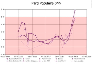© 2014 Filip van Laenen

Parti Populaire (PP)
6%

5%

4%

3%

2%

1%

0%
01-01-2009

01-01-2010

Europees Parlement

01-01-2011
Kamer

Ecolo (Dedicated Research)La Libre Belgique e.a.

01-01-2012

01-01-2013

01-01-2014

01-01-2015

Provincieraden

Senaat

Waals Parlement

Le Soir–RTBf

Vers l'Avenir

Gem. (±180d)

 
