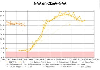 © 2014 Filip van Laenen

N-VA en CD&V–N-VA
40 %
36 %
32 %
28 %
24 %
20 %
16 %
12 %
8%
4%

0%
01-01-2007 01-01-2008 01-01-2009 01-01-2010 01-01-2011 01-01-2012 01-01-2013 01-01-2014 01-01-2015
CD&V–N-VA

N-VA

Europees Parlement amer
K

Provincieraden

Senaat

Vlaams Parlement

De Standaard–VRT

De Stemmenkampioen

Gazet van Antwerpen

Het Laatste Nieuws

Knack

La Libre Belgique e.a.

Le Soir

TNS/Dimarso

Vers l'Avenir

Gem. (±180d)

 