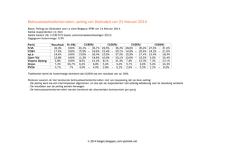 Betrouwbaarheidsintervallen, peiling van Dedicated van 21 februari 2014
Basis: Peiling van Dedicated voor La Libre Belgique–RTBf van 21 februari 2014.
Aantal respondenten (n): 693
Aantal kiezers (N): 4.036.519 (basis: provincieraadsverkiezingen 2012)
Opgegeven foutenmarge: 3,3%
Par tij
N-VA
CD&V
sp.a
Open Vld
Vlaams Belang
Groen
PVDA

Resultaat
32,3%
17,6%
14,6%
12,8%
9,8%
7,3%
3,7%

P(>5%)
100%
100%
100%
100%
100%
99,7%
7%

CI(80%)
30,1% – 34,7%
15,9% – 19,6%
13,0% – 16,4%
11,3% – 14,6%
8,5% – 11,4%
6,2% – 8,8%
3,0% – 4,9%

CI(90%)
29,5% – 35,3%
15,4% – 20,1%
12,5% – 17,0%
10,9% – 15,1%
8,1% – 11,9%
5,9% – 9,2%
2,8% – 5,2%

CI(95%)
CI(99%)
28,9% – 35,9% 27,9% – 37,0%
14,9% – 20,6% 14,2% – 21,6%
12,2% – 17,4% 11,4% – 18,3%
10,6% – 15,5% 9,9% – 16,4%
7,8% – 12,3% 7,2% – 13,1%
5,7% – 9,6%
5,2% – 10,3%
2,6% – 5,5%
2,2% – 6,0%

Traditioneel wordt de foutenmarge berekend als CI(95%) bij een resultaat van ca. 50%.
Redenen waarom de hier berekende betrouwbaarheidsintervallen niet van toepassing zijn op deze peiling:
• De peiling werd via een internetpaneel afgenomen, en dus zijn de respondenten niet volledig willekeurig over de bevolking verdeeld
• De resultaten van de peiling werden herwogen
• De betrouwbaarheidsintervallen werden berekend als afzonderlijke dichotomieën per partij

© 2014 hoegin.blogspot.com/politiek.net

 