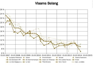 Vlaams Belang
©2014FilipvanLaenen
01-01-2007 01-01-2008 01-01-2009 01-01-2010 01-01-2011 01-01-2012 01-01-2013 01-01-2014 01-01-2015
6 %
8 %
10 %
12 %
14 %
16 %
18 %
20 %
22 %
24 %
26 %
La Libre Belgique e.a. Le Soir TNS/Dimarso Vers l'Avenir Gem. (±180d)
De Standaard–VRT De Stemmenkampioen Gazet van Antwerpen Het Laatste Nieuws Knack
Europees Parlement Kamer Provincieraden Senaat Vlaams Parlement
 