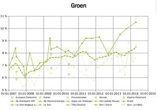 Groen
©2014FilipvanLaenen
01-01-2007 01-01-2008 01-01-2009 01-01-2010 01-01-2011 01-01-2012 01-01-2013 01-01-2014 01-01-2015
5 %
6 %
7 %
8 %
9 %
10 %
11 %
La Libre Belgique e.a. Le Soir TNS/Dimarso Vers l'Avenir Gem. (±180d)
De Standaard–VRT De Stemmenkampioen Gazet van Antwerpen Het Laatste Nieuws Knack
Europees Parlement Kamer Provincieraden Senaat Vlaams Parlement
 