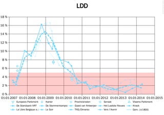 LDD
©2014FilipvanLaenen
01-01-2007 01-01-2008 01-01-2009 01-01-2010 01-01-2011 01-01-2012 01-01-2013 01-01-2014 01-01-2015
0 %
2 %
4 %
6 %
8 %
10 %
12 %
14 %
16 %
18 %
La Libre Belgique e.a. Le Soir TNS/Dimarso Vers l'Avenir Gem. (±180d)
De Standaard–VRT De Stemmenkampioen Gazet van Antwerpen Het Laatste Nieuws Knack
Europees Parlement Kamer Provincieraden Senaat Vlaams Parlement
 