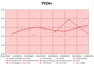 PVDA+
©2014FilipvanLaenen
01-01-2012 01-05-2012 01-09-2012 01-01-2013 01-05-2013 01-09-2013 01-01-2014 01-05-2014
0 %
1 %
2 %
3 %
4 %
5 %
La Libre Belgique e.a. Le Soir TNS/Dimarso Vers l'Avenir Gem. (±180d)
De Standaard–VRT De Stemmenkampioen Gazet van Antwerpen Het Laatste Nieuws Knack
Europees Parlement Kamer Provincieraden Senaat Vlaams Parlement
 