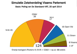 Simulatie Zetelverdeling Vlaams Parlement
Basis: Peiling van De Standaard–VRT, 25 april 2014
©2014FilipvanLaenen
124
N-VA 45
26
CD&V
17
sp.a
16 Open Vld
11 Groen
8 Vlaams
1 UF
Oranje-rood-geel (Peeters II) (N-VA + CD&V + sp.a): 88 zetels
 
