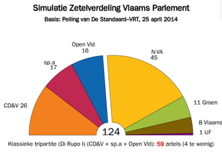 Simulatie Zetelverdeling Vlaams Parlement
Basis: Peiling van De Standaard–VRT, 25 april 2014
©2014FilipvanLaenen
124
CD&V 26
17
sp.a
16
Open Vld
45
N-VA
11 Groen
8 Vlaams
1 UF
Klassieke tripartite (Di Rupo I) (CD&V + sp.a + Open Vld): 59 zetels (4 te weinig)
 