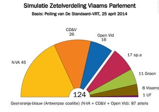 Simulatie Zetelverdeling Vlaams Parlement
Basis: Peiling van De Standaard–VRT, 25 april 2014
©2014FilipvanLaenen
124
N-VA 45
26
CD&V
16
Open Vld
17 sp.a
11 Groen
8 Vlaams
1 UF
Geel-oranje-blauw (Antwerpse coalitie) (N-VA + CD&V + Open Vld): 87 zetels
 