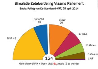 Simulatie Zetelverdeling Vlaams Parlement
Basis: Peiling van De Standaard–VRT, 25 april 2014
©2014FilipvanLaenen
124
N-VA 45
16
Open Vld
26
CD&V
17 sp.a
11 Groen
8 Vlaams
1 UF
Geel-blauw (N-VA + Open Vld): 61 zetels (2 te weinig)
 