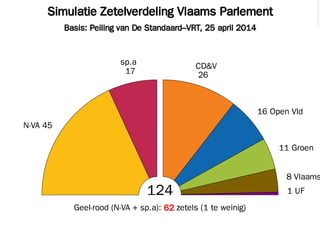 Simulatie Zetelverdeling Vlaams Parlement
Basis: Peiling van De Standaard–VRT, 25 april 2014
©2014FilipvanLaenen
124
N-VA 45
17
sp.a
26
CD&V
16 Open Vld
11 Groen
8 Vlaams
1 UF
Geel-rood (N-VA + sp.a): 62 zetels (1 te weinig)
 