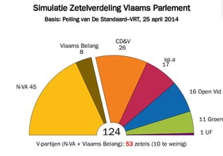 Simulatie Zetelverdeling Vlaams Parlement
Basis: Peiling van De Standaard–VRT, 25 april 2014
©2014FilipvanLaenen
124
N-VA 45
8
Vlaams Belang 26
CD&V
17
sp.a
16 Open Vld
11 Groen
1 UF
V-partijen (N-VA + Vlaams Belang): 53 zetels (10 te weinig)
 
