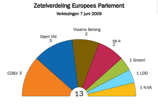 Zetelverdeling Europees Parlement
Verkiezingen 7 juni 2009
©2014FilipvanLaenen
13
CD&V 3
3
Open Vld
2
Vlaams Belang
2
sp.a
1 Groen!
1 LDD
1 N-VA
 