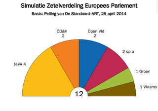 Simulatie Zetelverdeling Europees Parlement
Basis: Peiling van De Standaard–VRT, 25 april 2014
©2014FilipvanLaenen
12
N-VA 4
2
CD&V
2
Open Vld
2 sp.a
1 Groen
1 Vlaams
 