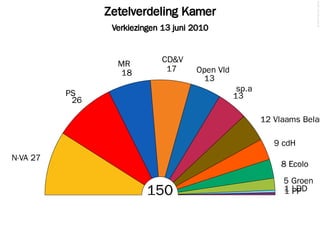 Zetelverdeling Kamer
Verkiezingen 13 juni 2010
©2014FilipvanLaenen
150
N-VA 27
26
PS
18
MR
17
CD&V
13
Open Vld
13
sp.a
12 Vlaams Belan
9 cdH
8 Ecolo
5 Groen
1 LDD1 PP
 