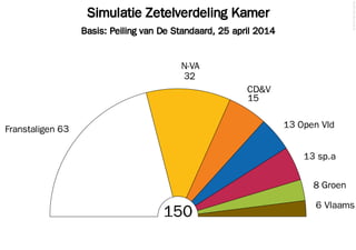 Simulatie Zetelverdeling Kamer
Basis: Peiling van De Standaard, 25 april 2014
©2014FilipvanLaenen
150
Franstaligen 63
32
N-VA
15
CD&V
13 Open Vld
13 sp.a
8 Groen
6 Vlaams
 