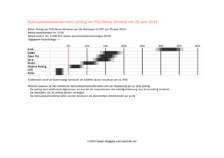 © 2014 hoegin.blogspot.com/politiek.net
Betrouwbaarheidsintervallen, peiling van TNS Media–Dimarso van 25 april 2014
Basis: Peiling van TNS Media–Dimarso voor De Standaard en VRT van 25 april 2014.
Aantal respondenten (n): 1030
Aantal kiezers (N): 4.036.519 (basis: provincieraadsverkiezingen 2012)
Opgegeven foutenmarge: —
5% 10% 15% 20% 25% 30% 35% 40%
N-VA 100100100100100100100100100100100100100100100100100100100100100100100100100100100100100100100100100100100100100100100100100100100100100100100100100100### 100100100100100100100100100100100100100100100100100100100100100100100100100100100100100100100100100100100100100100100100100100100100100100100100100### 100100100100100100100100100100100100100100100100100100100100100100100100100100100100100100100100100100100100100100100100100100100100100100100100100### 100100100100100100100100100100100100100100100100100100100100100100100100100100100100100100100100100100100100100100100100100100100100100100100100100### 100100100100100100100100100100100100100100100100100100100100100100100100100100100100100100100100100100100100100100100100100100100100100100100100100### 1001001001001001001001001001001001001001001001001001001001001001001001001001001001001001001001001001001009999999999999999959595959590### 90909080808080808080808080808080808080808080808080808080808080808080808080808080808090909090909595### 9595999999999999999999100100100100100100100100100100100100100100100100100100100100100100100100100100100100100100100100100100100100100100### 100100100100100100100100
CD&V 100100100100100100100100100100100100100100100100100100100100100100100100100100100100100100100100100100100100100100100100100100100100100100100100100100### 100100100100100100100100100100100100100100100100100100100100100100100100100100100100100100100100100100100100100100100100100100100100100100100100100### 1001001001001001001001001001001001001001001001001001001001001001001001001001001001001001001001001001001009999999999999995959590909090### 80808080808080808080808080808080808080808080808080808080808090909090959595959999999999999999100100100### 100100100100100100100100100100100100100100100100100100100100100100100100100100100100100100100100100100100100100100100100100100100100100100100100100### 100100100100100100100100100100100100100100100100100100100100100100100100100100100100100100100100100100100100100100100100100100100100100100100100100### 100100100100100100100100100100100100100100100100100100100100100100100100100100100100100100100100100100100100100100100100100100100100100100100100100### 100100100100100100100100100100100100100100100100100100100100100100100100100100100100100100100100100100100100100100100100100100100100100100100100100### 100100100100100100100100
Open Vld 100100100100100100100100100100100100100100100100100100100100100100100100100100100100100100100100100100100100100100100100100100100100100100100100100100### 100100100100100100100100100100100100100100100100100100100100100100100100100100100100100100100100100100100100100100100100100100100100100100100100100### 10010010010010010010010010010010010010010010010010010010010010010010010099999999999995959590909090808080808080808080808080### 8080808080808080808080808080808080909090909595959599999999999999100100100100100100100100100100100100100100100100100### 100100100100100100100100100100100100100100100100100100100100100100100100100100100100100100100100100100100100100100100100100100100100100100100100100### 100100100100100100100100100100100100100100100100100100100100100100100100100100100100100100100100100100100100100100100100100100100100100100100100100### 100100100100100100100100100100100100100100100100100100100100100100100100100100100100100100100100100100100100100100100100100100100100100100100100100### 100100100100100100100100100100100100100100100100100100100100100100100100100100100100100100100100100100100100100100100100100100100100100100100100100### 100100100100100100100100
sp.a 100100100100100100100100100100100100100100100100100100100100100100100100100100100100100100100100100100100100100100100100100100100100100100100100100100### 100100100100100100100100100100100100100100100100100100100100100100100100100100100100100100100100100100100100100100100100100100100100100100100100100### 100100100100100100100100100100100100100100100100999999999999959595909090908080808080808080808080808080808080808080### 8080808080808080909090909595959999999999999999100100100100100100100100100100100100100100100100100100100100100100100100100100### 100100100100100100100100100100100100100100100100100100100100100100100100100100100100100100100100100100100100100100100100100100100100100100100100100### 100100100100100100100100100100100100100100100100100100100100100100100100100100100100100100100100100100100100100100100100100100100100100100100100100### 100100100100100100100100100100100100100100100100100100100100100100100100100100100100100100100100100100100100100100100100100100100100100100100100100### 100100100100100100100100100100100100100100100100100100100100100100100100100100100100100100100100100100100100100100100100100100100100100100100100100### 100100100100100100100100
Groen 100100100100100100100100100100100100100100100100100100100100100100100100100100100100100100100100100100100100100100100100100100100100100100100100100100### 100100100100100100100100100100100100100100100100100100100100100100100100100100100100100100100999999999999959590909080808080808080### 8080808080808080808080808080808080809090909095959599999999999999100100100100100100100100100100100100100100100100100### 100100100100100100100100100100100100100100100100100100100100100100100100100100100100100100100100100100100100100100100100100100100100100100100100100### 100100100100100100100100100100100100100100100100100100100100100100100100100100100100100100100100100100100100100100100100100100100100100100100100100### 100100100100100100100100100100100100100100100100100100100100100100100100100100100100100100100100100100100100100100100100100100100100100100100100100### 100100100100100100100100100100100100100100100100100100100100100100100100100100100100100100100100100100100100100100100100100100100100100100100100100### 100100100100100100100100100100100100100100100100100100100100100100100100100100100100100100100100100100100100100100100100100100100100100100100100100### 100100100100100100100100
Vlaams Belang 100100100100100100100100100100100100100100100100100100100100100100100100100100100100100100100100100100100100100100100100100100100100100100100100100100### 9999999595909090808080808080808080808080808080808080808080909090959595999999999999100100100100100100100100### 100100100100100100100100100100100100100100100100100100100100100100100100100100100100100100100100100100100100100100100100100100100100100100100100100### 100100100100100100100100100100100100100100100100100100100100100100100100100100100100100100100100100100100100100100100100100100100100100100100100100### 100100100100100100100100100100100100100100100100100100100100100100100100100100100100100100100100100100100100100100100100100100100100100100100100100### 100100100100100100100100100100100100100100100100100100100100100100100100100100100100100100100100100100100100100100100100100100100100100100100100100### 100100100100100100100100100100100100100100100100100100100100100100100100100100100100100100100100100100100100100100100100100100100100100100100100100### 100100100100100100100100100100100100100100100100100100100100100100100100100100100100100100100100100100100100100100100100100100100100100100100100100### 100100100100100100100100
LDD 10010010010010010010010010010010010010010099999590808080808080808080808080808090909595999999100100100100100100100100100100100### 100100100100100100100100100100100100100100100100100100100100100100100100100100100100100100100100100100100100100100100100100100100100100100100100100### 100100100100100100100100100100100100100100100100100100100100100100100100100100100100100100100100100100100100100100100100100100100100100100100100100### 100100100100100100100100100100100100100100100100100100100100100100100100100100100100100100100100100100100100100100100100100100100100100100100100100### 100100100100100100100100100100100100100100100100100100100100100100100100100100100100100100100100100100100100100100100100100100100100100100100100100### 100100100100100100100100100100100100100100100100100100100100100100100100100100100100100100100100100100100100100100100100100100100100100100100100100### 100100100100100100100100100100100100100100100100100100100100100100100100100100100100100100100100100100100100100100100100100100100100100100100100100### 100100100100100100100100100100100100100100100100100100100100100100100100100100100100100100100100100100100100100100100100100100100100100100100100100### 100100100100100100100100
PVDA 10010010010010010010010010010010010010010099999590808080808080808080808080808090909595999999100100100100100100100100100100100### 100100100100100100100100100100100100100100100100100100100100100100100100100100100100100100100100100100100100100100100100100100100100100100100100100### 100100100100100100100100100100100100100100100100100100100100100100100100100100100100100100100100100100100100100100100100100100100100100100100100100### 100100100100100100100100100100100100100100100100100100100100100100100100100100100100100100100100100100100100100100100100100100100100100100100100100### 100100100100100100100100100100100100100100100100100100100100100100100100100100100100100100100100100100100100100100100100100100100100100100100100100### 100100100100100100100100100100100100100100100100100100100100100100100100100100100100100100100100100100100100100100100100100100100100100100100100100### 100100100100100100100100100100100100100100100100100100100100100100100100100100100100100100100100100100100100100100100100100100100100100100100100100### 100100100100100100100100100100100100100100100100100100100100100100100100100100100100100100100100100100100100100100100100100100100100100100100100100###
Traditioneel wordt de foutenmarge berekend als CI(95%) bij een resultaat van ca. 50%.
Redenen waarom de hier berekende betrouwbaarheidsintervallen niet van toepassing zijn op deze peiling:
• De peiling werd telefonisch afgenomen, en dus zijn de respondenten niet volledig willekeurig over de bevolking verdeeld
• De resultaten van de peiling werden herwogen
• De betrouwbaarheidsintervallen werden berekend als afzonderlijke dichotomieën per partij
 