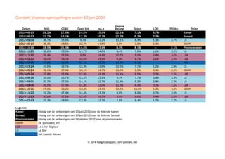 © 2014 hoegin.blogspot.com/politiek.net
Overzicht Vlaamse opiniepeilingen sedert 13 juni 2004
Datum N-VA CD&V Open Vld sp.a Groen LDD PVDA+ Peiler
2010-06-13 28,2% 17,6% 14,0% 15,0% 12,6% 7,1% 3,7% Kamer
2010-06-13 31,7% 16,1% 13,3% 15,3% 12,3% 6,3% 3,3% Senaat
2012-09-09 36,7% 15,6% 9,7% 13,2% 11,1% 8,4% 1,3% 2,7% LS
2012-09-14 36,3% 18,5% 10,7% 14,5% 9,5% 7,9% 1,3% DSVRT
2012-10-14 28,5% 21,4% 14,6% 13,8% 8,9% 8,1% — 2,1% Provincieraden
2012-11-25 36,6% 16,6% 11,7% 14,6% 8,4% 7,5% 1,0% 3,2% LS
2012-11-30 35,4% 16,5% 9,6% 14,4% 10,7% 8,0% 0,8% 3,6% LLB
2013-02-22 39,0% 14,1% 10,0% 14,9% 6,8% 8,7% 2,6% 2,4% LLB
2013-03-16 33,8% 15,1% 12,1% 13,7% 11,3% 8,4% — — HLN
2013-03-24 33,6% 16,7% 12,3% 13,6% 10,5% 7,7% 1,2% 2,8% LS
2013-05-24 32,1% 17,4% 10,1% 14,7% 10,6% 9,5% 0,4% 2,5% DSVRT
2013-05-24 32,8% 15,9% 12,9% 14,1% 11,4% 6,5% 3,3% 2,5% LLB
2013-06-16 35,0% 15,7% 13,2% 13,9% 9,4% 7,7% 0,8% 3,3% LS
2013-09-01 30,7% 17,2% 14,1% 12,7% 11,9% 6,2% 2,8% 2,2% LS
2013-09-06 35,5% 17,3% 11,8% 12,0% 11,3% 6,9% 3,3% 1,5% LLB
2013-10-11 27,9% 19,0% 13,8% 13,4% 10,6% 10,0% 1,3% 3,9% DSVRT
2013-11-22 31,2% 17,4% 14,4% 13,1% 9,6% 8,9% 0,7% 3,0% LS
2013-11-23 30,8% 17,9% 12,4% 14,3% 9,9% 8,0% 3,4% 2,0% LLB
2014-02-13 32,3% 18,5% 13,3% 13,3% 7,6% 8,4% 1,7% 2,7% LS
Legende:
Kamer Uitslag van de verkiezingen van 13 juni 2010 voor de federale Kamer
Senaat Uitslag van de verkiezingen van 13 juni 2010 voor de federale Senaat
Provincieraden Uitslag van de verkiezingen van 14 oktober 2012 voor de provincieraden
DSVRT
LLB La Libre Belgique
LS Le Soir
HLN Het Laatste Nieuws
Vlaams
Belang
De Standaard, VRT
 