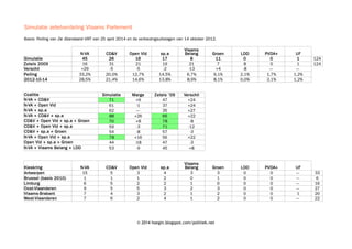 © 2014 hoegin.blogspot.com/politiek.net
Simulatie zetelverdeling Vlaams Parlement
N-VA CD&V Open Vld sp.a Groen LDD PVDA+ UF
Simulatie 45 26 16 17 8 11 0 0 1 124
Zetels 2009 16 31 21 19 21 7 8 0 1 124
Verschil +29 -5 -5 -2 -13 +4 -8 — —
Peiling 33,2% 20,0% 12,7% 14,5% 6,7% 9,1% 2,1% 1,7% 1,2%
2012-10-14 28,5% 21,4% 14,6% 13,8% 8,9% 8,1% 0,0% 2,1% 1,2%
Coalitie Simulatie Marge Zetels '09 Verschil
N-VA + CD&V 71 +9 47 +24
N-VA + Open Vld 61 -1 37 +24
N-VA + sp.a 62 — 35 +27
N-VA + CD&V + sp.a 88 +26 66 +22
CD&V + Open Vld + sp.a + Groen 70 +8 78 -8
CD&V + Open Vld + sp.a 59 -3 71 -12
CD&V + sp.a + Groen 54 -8 57 -3
N-VA + Open Vld + sp.a 78 +16 56 +22
Open Vld + sp.a + Groen 44 -18 47 -3
N-VA + Vlaams Belang + LDD 53 -9 45 +8
Kieskring N-VA CD&V Open Vld sp.a Groen LDD PVDA+ UF
Antwerpen 15 5 3 4 3 3 0 0 — 33
Brussel (basis 2010) 1 1 1 2 0 1 0 0 — 6
Limburg 6 5 2 2 1 0 0 0 — 16
Oost-Vlaanderen 9 5 5 3 2 3 0 0 — 27
Vlaams-Brabant 7 4 3 2 1 2 0 0 1 20
West-Vlaanderen 7 6 2 4 1 2 0 0 — 22
Basis: Peiling van De Standaard–VRT van 25 april 2014 en de verkiezingsuitslagen van 14 oktober 2012.
Vlaams
Belang
Vlaams
Belang
 