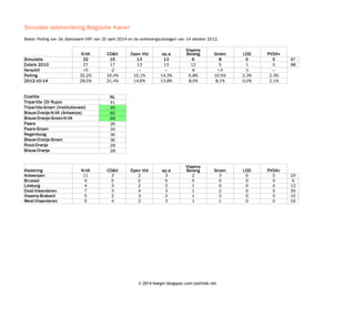 © 2014 hoegin.blogspot.com/politiek.net
Simulatie zetelverdeling Belgische Kamer
N-VA CD&V Open Vld sp.a Groen LDD PVDA+
Simulatie 32 15 13 13 6 8 0 0 87
Zetels 2010 27 17 13 13 12 5 1 0 88
Verschil +5 -2 — — -6 +3 -1 —
Peiling 32,2% 16,4% 15,1% 14,3% 6,8% 10,5% 2,3% 2,3%
2012-10-14 28,5% 21,4% 14,6% 13,8% 8,9% 8,1% 0,0% 2,1%
Coalitie NL
Tripartite (Di Rupo) 41
Tripartite-Groen (Institutioneel) 49
Blauw-Oranje-N-VA (Antwerps) 60
Blauw-Oranje-Groen-N-VA 68
Paars 26
Paars-Groen 34
Regenboog 36
Blauw-Oranje-Groen 36
Rood-Oranje 28
Blauw-Oranje 28
Kieskring N-VA CD&V Open Vld sp.a Groen LDD PVDA+
Antwerpen 11 3 2 3 2 3 0 0 24
Brussel 0 0 0 0 0 0 0 0 0
Limburg 4 3 2 2 1 0 0 0 12
Oost-Vlaanderen 7 3 4 3 1 2 0 0 20
Vlaams-Brabant 5 2 3 2 1 2 0 0 15
West-Vlaanderen 5 4 2 3 1 1 0 0 16
Basis: Peiling van De Standaard–VRT van 25 april 2014 en de verkiezingsuitslagen van 14 oktober 2012.
Vlaams
Belang
Vlaams
Belang
 