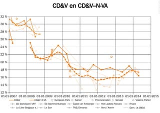 CD&V en CD&V–N-VA
©2014FilipvanLaenen
01-01-2007 01-01-2008 01-01-2009 01-01-2010 01-01-2011 01-01-2012 01-01-2013 01-01-2014 01-01-2015
12 %
14 %
16 %
18 %
20 %
22 %
24 %
26 %
28 %
30 %
32 %
La Libre Belgique e.a. Le Soir TNS/Dimarso Vers l'Avenir Gem. (±180d)
De Standaard–VRT De Stemmenkampioen Gazet van Antwerpen Het Laatste Nieuws Knack
CD&V CD&V–N-VA Europees ParlementKamer Provincieraden Senaat Vlaams Parlement
 