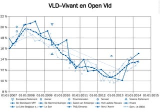 VLD–Vivant en Open Vld
©2014FilipvanLaenen
01-01-2007 01-01-2008 01-01-2009 01-01-2010 01-01-2011 01-01-2012 01-01-2013 01-01-2014 01-01-2015
8 %
10 %
12 %
14 %
16 %
18 %
20 %
22 %
La Libre Belgique e.a. Le Soir TNS/Dimarso Vers l'Avenir Gem. (±180d)
De Standaard–VRT De Stemmenkampioen Gazet van Antwerpen Het Laatste Nieuws Knack
Europees Parlement Kamer Provincieraden Senaat Vlaams Parlement
 