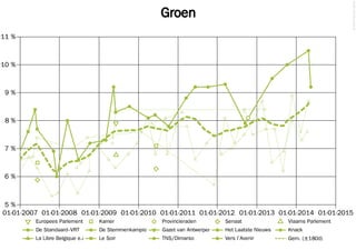 Groen
©2014FilipvanLaenen
01-01-2007 01-01-2008 01-01-2009 01-01-2010 01-01-2011 01-01-2012 01-01-2013 01-01-2014 01-01-2015
5 %
6 %
7 %
8 %
9 %
10 %
11 %
La Libre Belgique e.a. Le Soir TNS/Dimarso Vers l'Avenir Gem. (±180d)
De Standaard–VRT De Stemmenkampioen Gazet van Antwerpen Het Laatste Nieuws Knack
Europees Parlement Kamer Provincieraden Senaat Vlaams Parlement
 