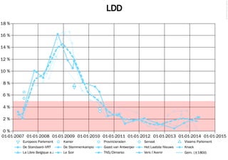 LDD
©2014FilipvanLaenen
01-01-2007 01-01-2008 01-01-2009 01-01-2010 01-01-2011 01-01-2012 01-01-2013 01-01-2014 01-01-2015
0 %
2 %
4 %
6 %
8 %
10 %
12 %
14 %
16 %
18 %
La Libre Belgique e.a. Le Soir TNS/Dimarso Vers l'Avenir Gem. (±180d)
De Standaard–VRT De Stemmenkampioen Gazet van Antwerpen Het Laatste Nieuws Knack
Europees Parlement Kamer Provincieraden Senaat Vlaams Parlement
 