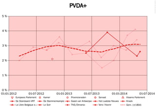 PVDA+
©2014FilipvanLaenen
01-01-2012 01-07-2012 01-01-2013 01-07-2013 01-01-2014 01-07-2014
0 %
1 %
2 %
3 %
4 %
5 %
La Libre Belgique e.a. Le Soir TNS/Dimarso Vers l'Avenir Gem. (±180d)
De Standaard–VRT De Stemmenkampioen Gazet van Antwerpen Het Laatste Nieuws Knack
Europees Parlement Kamer Provincieraden Senaat Vlaams Parlement
 