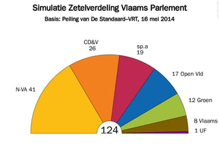 Simulatie Zetelverdeling Vlaams Parlement
Basis: Peiling van De Standaard–VRT, 16 mei 2014
©2014FilipvanLaenen
124
N-VA 41
26
CD&V
19
sp.a
17 Open Vld
12 Groen
8 Vlaams
1 UF
 