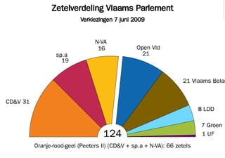 Zetelverdeling Vlaams Parlement
Verkiezingen 7 juni 2009
©2014FilipvanLaenen
124
CD&V 31
19
sp.a
16
N-VA
21
Open Vld
21 Vlaams Belan
8 LDD
7 Groen
1 UF
Oranje-rood-geel (Peeters II) (CD&V + sp.a + N-VA): 66 zetels
 