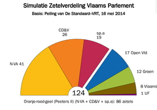 Simulatie Zetelverdeling Vlaams Parlement
Basis: Peiling van De Standaard–VRT, 16 mei 2014
©2014FilipvanLaenen
124
N-VA 41
26
CD&V
19
sp.a
17 Open Vld
12 Groen
8 Vlaams
1 UF
Oranje-rood-geel (Peeters II) (N-VA + CD&V + sp.a): 86 zetels
 