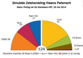 Simulatie Zetelverdeling Vlaams Parlement
Basis: Peiling van De Standaard–VRT, 16 mei 2014
©2014FilipvanLaenen
124
CD&V 26
19
sp.a
17
Open Vld
41
N-VA
12 Groen
8 Vlaams
1 UF
Klassieke tripartite (Di Rupo I) (CD&V + sp.a + Open Vld): 62 zetels (1 te weinig)
 