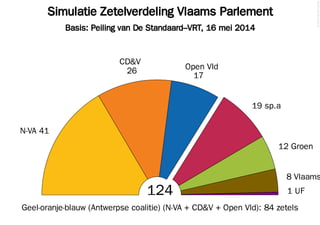 Simulatie Zetelverdeling Vlaams Parlement
Basis: Peiling van De Standaard–VRT, 16 mei 2014
©2014FilipvanLaenen
124
N-VA 41
26
CD&V
17
Open Vld
19 sp.a
12 Groen
8 Vlaams
1 UF
Geel-oranje-blauw (Antwerpse coalitie) (N-VA + CD&V + Open Vld): 84 zetels
 