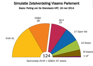 Simulatie Zetelverdeling Vlaams Parlement
Basis: Peiling van De Standaard–VRT, 16 mei 2014
©2014FilipvanLaenen
124
N-VA 41
26
CD&V
19
sp.a
17 Open Vld
12 Groen
8 Vlaams
1 UF
Geel-oranje (N-VA + CD&V): 67 zetels
 