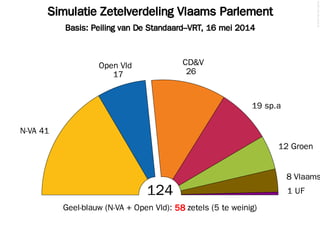 Simulatie Zetelverdeling Vlaams Parlement
Basis: Peiling van De Standaard–VRT, 16 mei 2014
©2014FilipvanLaenen
124
N-VA 41
17
Open Vld
26
CD&V
19 sp.a
12 Groen
8 Vlaams
1 UF
Geel-blauw (N-VA + Open Vld): 58 zetels (5 te weinig)
 