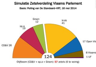 Simulatie Zetelverdeling Vlaams Parlement
Basis: Peiling van De Standaard–VRT, 16 mei 2014
©2014FilipvanLaenen
124
CD&V 26
19
sp.a
12
Groen
41
N-VA
17 Open Vld
8 Vlaams
1 UF
Olijfboom (CD&V + sp.a + Groen): 57 zetels (6 te weinig)
 