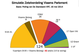 Simulatie Zetelverdeling Vlaams Parlement
Basis: Peiling van De Standaard–VRT, 16 mei 2014
©2014FilipvanLaenen
124
N-VA 41
8
Vlaams Belang 26
CD&V
19
sp.a
17 Open Vld
12 Groen
1 UF
V-partijen (N-VA + Vlaams Belang): 49 zetels (14 te weinig)
 