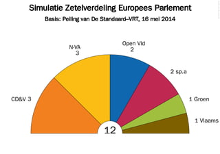Simulatie Zetelverdeling Europees Parlement
Basis: Peiling van De Standaard–VRT, 16 mei 2014
©2014FilipvanLaenen
12
CD&V 3
3
N-VA 2
Open Vld
2 sp.a
1 Groen
1 Vlaams
 