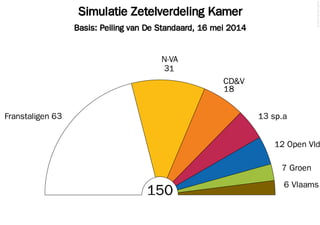 Simulatie Zetelverdeling Kamer
Basis: Peiling van De Standaard, 16 mei 2014
©2014FilipvanLaenen
150
Franstaligen 63
31
N-VA
18
CD&V
13 sp.a
12 Open Vld
7 Groen
6 Vlaams
 