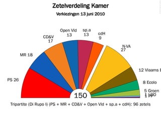 Zetelverdeling Kamer
Verkiezingen 13 juni 2010
©2014FilipvanLaenen
150
PS 26
MR 18
17
CD&V 13
Open Vld
13
sp.a
9
cdH
27
N-VA
12 Vlaams B
8 Ecolo
5 Groen
1 LDD1 PP
Tripartite (Di Rupo I) (PS + MR + CD&V + Open Vld + sp.a + cdH): 96 zetels
 