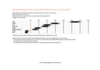 © 2014 hoegin.blogspot.com/politiek.net
Betrouwbaarheidsintervallen, peiling van TNS Media–Dimarso van 16 mei 2014
Basis: Peiling van TNS Media–Dimarso voor De Standaard en VRT van 16 mei 2014.
Aantal respondenten (n): 1043
Aantal kiezers (N): 4.036.519 (basis: provincieraadsverkiezingen 2012)
Opgegeven foutenmarge: —
5% 10% 15% 20% 25% 30% 35% 40%
N-VA 100100100100100100100100100100100100100100100100100100100100100100100100100100100100100100100100100100100100100100100100100100100100100100100100100100### 100100100100100100100100100100100100100100100100100100100100100100100100100100100100100100100100100100100100100100100100100100100100100100100100100### 100100100100100100100100100100100100100100100100100100100100100100100100100100100100100100100100100100100100100100100100100100100100100100100100100### 100100100100100100100100100100100100100100100100100100100100100100100100100100100100100100100100100100100100100100100100100100100100100100100100100### 100100100100100100100100100100100100100100100100100100100100100100100100100100100100100100100100100100100100100100100100100100100100100100100100100### 1001001001001001001001001001001001001001001001001001001001001001001001001001001001001001001001009999999999999999999595959590909090### 80808080808080808080808080808080808080808080808080808080808080808080808080809090909090909595959599### 9999999999999999100100100100100100100100100100100100100100100100100100100100100100100100100100100100100100100100100100100100100100100100100### 100100100100100100100100
CD&V 100100100100100100100100100100100100100100100100100100100100100100100100100100100100100100100100100100100100100100100100100100100100100100100100100100### 100100100100100100100100100100100100100100100100100100100100100100100100100100100100100100100100100100100100100100100100100100100100100100100100100### 100100100100100100100100100100100100100100100100100100100100100100100100100100100100100100100100100100100100100100100100100100100100100100100100100### 100100100100100100100100100100100100100100100100999999999999999595959090909080808080808080808080808080808080808080### 808080808080808080808080809090909090959595959999999999999999100100100100100100100100100100100100100100100100100100100### 100100100100100100100100100100100100100100100100100100100100100100100100100100100100100100100100100100100100100100100100100100100100100100100100100### 100100100100100100100100100100100100100100100100100100100100100100100100100100100100100100100100100100100100100100100100100100100100100100100100100### 100100100100100100100100100100100100100100100100100100100100100100100100100100100100100100100100100100100100100100100100100100100100100100100100100### 100100100100100100100100
sp.a 100100100100100100100100100100100100100100100100100100100100100100100100100100100100100100100100100100100100100100100100100100100100100100100100100100### 100100100100100100100100100100100100100100100100100100100100100100100100100100100100100100100100100100100100100100100100100100100100100100100100100### 10010010010010010010010010010010010010010010010010010010010010099999999999995959595909090808080808080808080808080808080### 8080808080808080808080808080909090909595959599999999999999100100100100100100100100100100100100100100100100100100100100### 100100100100100100100100100100100100100100100100100100100100100100100100100100100100100100100100100100100100100100100100100100100100100100100100100### 100100100100100100100100100100100100100100100100100100100100100100100100100100100100100100100100100100100100100100100100100100100100100100100100100### 100100100100100100100100100100100100100100100100100100100100100100100100100100100100100100100100100100100100100100100100100100100100100100100100100### 100100100100100100100100100100100100100100100100100100100100100100100100100100100100100100100100100100100100100100100100100100100100100100100100100### 100100100100100100100100
Open Vld 100100100100100100100100100100100100100100100100100100100100100100100100100100100100100100100100100100100100100100100100100100100100100100100100100100### 100100100100100100100100100100100100100100100100100100100100100100100100100100100100100100100100100100100100100100100100100100100100100100100100100### 1001001001001001001001001001001009999999999999595959090908080808080808080808080808080808080808080808080808080### 8080909090909595959999999999999999100100100100100100100100100100100100100100100100100100100100100100100100100100100100100100100100### 100100100100100100100100100100100100100100100100100100100100100100100100100100100100100100100100100100100100100100100100100100100100100100100100100### 100100100100100100100100100100100100100100100100100100100100100100100100100100100100100100100100100100100100100100100100100100100100100100100100100### 100100100100100100100100100100100100100100100100100100100100100100100100100100100100100100100100100100100100100100100100100100100100100100100100100### 100100100100100100100100100100100100100100100100100100100100100100100100100100100100100100100100100100100100100100100100100100100100100100100100100### 100100100100100100100100
Groen 100100100100100100100100100100100100100100100100100100100100100100100100100100100100100100100100100100100100100100100100100100100100100100100100100100### 1001001001001001001001001001001001001001001001001001001001009999999999959590909090808080808080808080808080808080808080### 808080808090909095959599999999999999100100100100100100100100100100100100100100100100100100100100100100100100100100100100100100100### 100100100100100100100100100100100100100100100100100100100100100100100100100100100100100100100100100100100100100100100100100100100100100100100100100### 100100100100100100100100100100100100100100100100100100100100100100100100100100100100100100100100100100100100100100100100100100100100100100100100100### 100100100100100100100100100100100100100100100100100100100100100100100100100100100100100100100100100100100100100100100100100100100100100100100100100### 100100100100100100100100100100100100100100100100100100100100100100100100100100100100100100100100100100100100100100100100100100100100100100100100100### 100100100100100100100100100100100100100100100100100100100100100100100100100100100100100100100100100100100100100100100100100100100100100100100100100### 100100100100100100100100
Vlaams Belang 100100100100100100100100100100100100100100100100100100100100100100100100100100100100100100100100100100100100100100100100100100100100100100100100100100### 100100100100100100100999999999595909090808080808080808080808080808080808080808080809090909095959599999999### 100100100100100100100100100100100100100100100100100100100100100100100100100100100100100100100100100100100100100100100100100100100100100100100100100### 100100100100100100100100100100100100100100100100100100100100100100100100100100100100100100100100100100100100100100100100100100100100100100100100100### 100100100100100100100100100100100100100100100100100100100100100100100100100100100100100100100100100100100100100100100100100100100100100100100100100### 100100100100100100100100100100100100100100100100100100100100100100100100100100100100100100100100100100100100100100100100100100100100100100100100100### 100100100100100100100100100100100100100100100100100100100100100100100100100100100100100100100100100100100100100100100100100100100100100100100100100### 100100100100100100100100100100100100100100100100100100100100100100100100100100100100100100100100100100100100100100100100100100100100100100100100100### 100100100100100100100100
PVDA 1001001001001001001001001001001001001001001001009999959090808080808080808080808080809090909595999999100100100100100100100100### 100100100100100100100100100100100100100100100100100100100100100100100100100100100100100100100100100100100100100100100100100100100100100100100100100### 100100100100100100100100100100100100100100100100100100100100100100100100100100100100100100100100100100100100100100100100100100100100100100100100100### 100100100100100100100100100100100100100100100100100100100100100100100100100100100100100100100100100100100100100100100100100100100100100100100100100### 100100100100100100100100100100100100100100100100100100100100100100100100100100100100100100100100100100100100100100100100100100100100100100100100100### 100100100100100100100100100100100100100100100100100100100100100100100100100100100100100100100100100100100100100100100100100100100100100100100100100### 100100100100100100100100100100100100100100100100100100100100100100100100100100100100100100100100100100100100100100100100100100100100100100100100100### 100100100100100100100100100100100100100100100100100100100100100100100100100100100100100100100100100100100100100100100100100100100100100100100100100### 100100100100100100100100
LDD 10010010010010010010010010010010010010010099999590808080808080808080808080809090959599999999100100100100100100100100100100100### 100100100100100100100100100100100100100100100100100100100100100100100100100100100100100100100100100100100100100100100100100100100100100100100100100### 100100100100100100100100100100100100100100100100100100100100100100100100100100100100100100100100100100100100100100100100100100100100100100100100100### 100100100100100100100100100100100100100100100100100100100100100100100100100100100100100100100100100100100100100100100100100100100100100100100100100### 100100100100100100100100100100100100100100100100100100100100100100100100100100100100100100100100100100100100100100100100100100100100100100100100100### 100100100100100100100100100100100100100100100100100100100100100100100100100100100100100100100100100100100100100100100100100100100100100100100100100### 100100100100100100100100100100100100100100100100100100100100100100100100100100100100100100100100100100100100100100100100100100100100100100100100100### 100100100100100100100100100100100100100100100100100100100100100100100100100100100100100100100100100100100100100100100100100100100100100100100100100###
Traditioneel wordt de foutenmarge berekend als CI(95%) bij een resultaat van ca. 50%.
Redenen waarom de hier berekende betrouwbaarheidsintervallen niet van toepassing zijn op deze peiling:
• De peiling werd telefonisch afgenomen, en dus zijn de respondenten niet volledig willekeurig over de bevolking verdeeld
• De resultaten van de peiling werden herwogen
• De betrouwbaarheidsintervallen werden berekend als afzonderlijke dichotomieën per partij
 