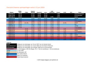 © 2014 hoegin.blogspot.com/politiek.net
Overzicht Vlaamse opiniepeilingen sedert 13 juni 2004
Datum CD&V OpenVLD sp.a Groen! N-VA SLP Peiler
2004-06-13 26,1% 24,1% 19,8% 19,7% 7,6% VlaamsParlement
2006-10-08 30,1% 21,5% 18,9% 19,2% 7,6% Provincieraden
2007-06-10 30,0% 19,4% 19,2% 16,6% 6,5% 6,5% Kamer
2008-04-30 27,1% 19,4% 18,6% 15,2% 9,6% 7,0% LSRTBf
2008-06-07 28,3% 18,1% 19,1% 16,8% 8,8% 6,3% HLN
2008-06-15 29,6% 18,0% 17,4% 16,0% 10,3% 5,4% LLBVTMDMRTL
2008-06-27 26,7% (21,3%) 16,1% 21,1% 16,8% 12,4% 6,6% (5,4%) DSVRT
2008-07-11 23,0% 18,1% 20,8% 16,5% 13,0% 6,5% GvA
2008-09-15 29,2% 14,9% 17,5% 15,0% 12,5% 7,4% LSRTBf
2008-10-03* 27,3% 16,1% 17,6% 16,2% 13,8% 6,2% LLBVTMDMRTL
2008-10-03+ 20,5% 15,3% 18,4% 16,3% 15,4% 6,8% 5,8% LLBVTMDMRTL
2008-10-10 21,0% 14,0% 18,8% 14,3% 16,2% 7,2% 7,1% DSVRT
2008-12-21 21,5% 14,8% 17,0% 15,8% 16,5% 7,1% 4,8% LLBVTMDMRTL
2009-01-17 19,9% 15,2% 18,3% 13,4% 16,3% 7,2% 5,3% 2,6% HLN
2009-03-06 20,5% 15,4% 19,3% 14,4% 11,8% 7,3% 10,1% 0,6% DSVRT
2009-03-29 21,9% 15,3% 16,3% 13,7% 16,6% 6,6% 6,5% 1,0% LLBVTMDMRTL
2009-05-05 21,9% 13,5% 18,8% 14,1% 10,5% 7,2% 7,7% 1,9% Knack
2009-05-09 20,7% 14,8% 17,7% 13,0% 14,7% 7,4% 8,4% 2,5% HLN
Legende:
Kamer Uitslag van de verkiezingen van 10 juni 2007 voor de federale Kamer
VlaamsParlement Uitslag van de verkiezingen van 13 juni 2004 voor het Vlaams Parlement
Provincieraden Uitslag van de verkiezingen van 8 oktober 2006 voor de provincieraden
LLBVTMDMRTL La Libre Belgique, VTM, De Morgen, RTL (* Vóór de kartelbreuk; + Nà de kartelbreuk)
LSRTBf
DSVRT
HLN Het Laatste Nieuws
GvA Gazet van Antwerpen
Knack
CD&V–
N-VA
Vlaams
Belang
Lijst
Dedecker
Le Soir, RTBf
De Standaard, VRT
Knack (Expertenpanel)
 