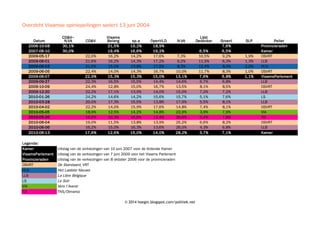 © 2014 hoegin.blogspot.com/politiek.net
Overzicht Vlaamse opiniepeilingen sedert 13 juni 2004
Datum CD&V sp.a OpenVLD N-VA Groen! SLP Peiler
2006-10-08 30,1% 21,5% 19,2% 18,9% 7,6% Provincieraden
2007-06-10 30,0% 19,4% 16,6% 19,2% 6,5% 6,5% Kamer
2009-05-17 22,0% 16,2% 14,2% 17,6% 7,3% 10,5% 9,2% 1,9% DSVRT
2009-06-01 21,6% 16,2% 14,3% 17,2% 9,2% 11,9% 6,3% 1,3% LLB
2009-06-03 21,5% 15,0% 13,8% 17,5% 8,3% 12,4% 8,4% 2,0% HLN
2009-06-05 22,4% 14,0% 14,3% 16,7% 10,0% 11,7% 8,3% 1,0% DSVRT
2009-06-07 22,9% 15,3% 15,3% 15,0% 13,1% 7,6% 6,8% 1,1% VlaamsParlement
2009-09-27 22,3% 16,5% 15,5% 14,4% 14,6% 6,7% 6,8% LLB
2009-10-09 24,4% 12,8% 15,0% 16,7% 13,5% 8,1% 8,5% DSVRT
2009-12-20 22,2% 17,1% 13,9% 14,0% 15,0% 7,2% 7,2% LLB
2010-01-26 24,2% 14,6% 14,2% 15,6% 15,7% 5,1% 7,6% LS
2010-03-28 20,0% 17,3% 15,5% 13,8% 17,9% 5,5% 8,1% LLB
2010-04-02 22,2% 14,0% 15,9% 17,6% 14,8% 7,4% 8,1% DSVRT
2010-05-05 18,9% 12,5% 14,2% 14,8% 22,9% 3,9% 7,9% VlA
2010-05-26 19,5% 10,3% 16,0% 12,4% 26,0% 5,4% 7,8% TD
2010-06-04 19,0% 11,5% 13,8% 13,9% 25,2% 6,6% 8,2% DSVRT
2010-06-06 16,2% 15,0% 16,3% 13,6% 26,0% 4,3% 6,8% LLB
2010-06-13 17,6% 12,6% 15,0% 14,0% 28,2% 3,7% 7,1% Kamer
Legende:
Kamer Uitslag van de verkiezingen van 10 juni 2007 voor de federale Kamer
VlaamsParlement Uitslag van de verkiezingen van 7 juni 2009 voor het Vlaams Parlement
Provincieraden Uitslag van de verkiezingen van 8 oktober 2006 voor de provincieraden
DSVRT
HLN Het Laatste Nieuws
LLB La Libre Belgique
LS Le Soir
VlA Vers l'Avenir
TD TNS/Dimarso
CD&V–
N-VA
Vlaams
Belang
Lijst
Dedecker
De Standaard, VRT
 