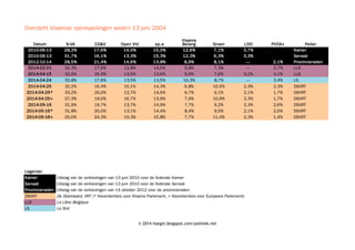 © 2014 hoegin.blogspot.com/politiek.net
Overzicht Vlaamse opiniepeilingen sedert 13 juni 2004
Datum N-VA CD&V Open Vld sp.a Groen LDD PVDA+ Peiler
2010-06-13 28,2% 17,6% 14,0% 15,0% 12,6% 7,1% 3,7% Kamer
2010-06-13 31,7% 16,1% 13,3% 15,3% 12,3% 6,3% 3,3% Senaat
2012-10-14 28,5% 21,4% 14,6% 13,8% 8,9% 8,1% — 2,1% Provincieraden
2014-02-21 32,3% 17,6% 12,8% 14,6% 9,8% 7,3% — 2,7% LLB
2014-04-15 32,9% 16,9% 13,5% 13,6% 9,9% 7,6% 0,2% 4,1% LLB
2014-04-24 32,8% 17,6% 13,5% 13,5% 10,3% 8,7% — 3,4% LS
2014-04-25 32,2% 16,4% 15,1% 14,3% 6,8% 10,5% 2,3% 2,3% DSVRT
2014-04-25* 33,2% 20,0% 12,7% 14,5% 6,7% 9,1% 2,1% 1,7% DSVRT
2014-04-25+ 27,3% 19,0% 16,7% 13,9% 7,9% 10,9% 2,3% 1,7% DSVRT
2014-05-16 31,9% 19,7% 13,7% 14,9% 7,7% 9,2% 2,3% 2,6% DSVRT
2014-05-16* 31,8% 20,0% 13,1% 14,4% 8,4% 9,5% 2,1% 2,6% DSVRT
2014-05-16+ 20,0% 24,3% 19,3% 15,8% 7,7% 11,4% 2,3% 1,4% DSVRT
Legende:
Kamer Uitslag van de verkiezingen van 13 juni 2010 voor de federale Kamer
Senaat Uitslag van de verkiezingen van 13 juni 2010 voor de federale Senaat
Provincieraden Uitslag van de verkiezingen van 14 oktober 2012 voor de provincieraden
DSVRT
LLB La Libre Belgique
LS Le Soir
Vlaams
Belang
De Standaard, VRT (* Kiesintenties voor Vlaams Parlement, + Kiesintenties voor Europees Parlement)
 