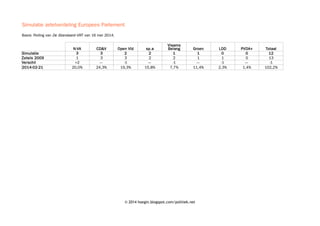 © 2014 hoegin.blogspot.com/politiek.net
Simulatie zetelverdeling Europees Parlement
N-VA CD&V Open Vld sp.a Groen LDD PVDA+ Totaal
Simulatie 3 3 2 2 1 1 0 0 12
Zetels 2009 1 3 3 2 2 1 1 0 13
Verschil +2 — -1 — -1 — -1 — -1
2014-02-21 20,0% 24,3% 19,3% 15,8% 7,7% 11,4% 2,3% 1,4% 102,2%
Basis: Peiling van De Standaard–VRT van 16 mei 2014.
Vlaams
Belang
 