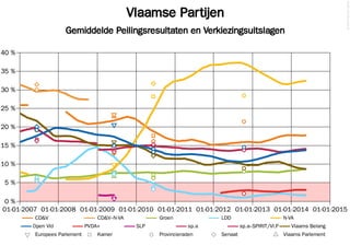Vlaamse Partijen
Gemiddelde Peilingsresultaten en Verkiezingsuitslagen
©2014FilipvanLaenen
01-01-2007 01-01-2008 01-01-2009 01-01-2010 01-01-2011 01-01-2012 01-01-2013 01-01-2014 01-01-2015
0 %
5 %
10 %
15 %
20 %
25 %
30 %
35 %
40 %
Europees Parlement Kamer Provincieraden Senaat Vlaams Parlement
Open Vld PVDA+ SLP sp.a sp.a–SPIRIT/Vl.Pro Vlaams Belang
CD&V CD&V–N-VA Groen LDD N-VA
 