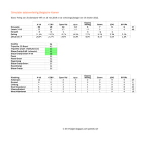 © 2014 hoegin.blogspot.com/politiek.net
Simulatie zetelverdeling Belgische Kamer
N-VA CD&V Open Vld sp.a Groen LDD PVDA+
Simulatie 31 18 12 13 6 7 0 0 87
Zetels 2010 27 17 13 13 12 5 1 0 88
Verschil +4 +1 -1 — -6 +2 -1 —
Peiling 31,9% 19,7% 13,7% 14,9% 7,7% 9,2% 2,3% 2,6%
2012-10-14 28,5% 21,4% 14,6% 13,8% 8,9% 8,1% 0,0% 2,1%
Coalitie NL
Tripartite (Di Rupo) 43
Tripartite-Groen (Institutioneel) 50
Blauw-Oranje-N-VA (Antwerps) 61
Blauw-Oranje-Groen-N-VA 68
Paars 25
Paars-Groen 32
Regenboog 38
Blauw-Oranje-Groen 37
Rood-Oranje 31
Blauw-Oranje 30
Kieskring N-VA CD&V Open Vld sp.a Groen LDD PVDA+
Antwerpen 11 4 2 3 2 2 0 0 24
Brussel 0 0 0 0 0 0 0 0 0
Limburg 4 3 2 2 1 0 0 0 12
Oost-Vlaanderen 6 4 4 3 1 2 0 0 20
Vlaams-Brabant 5 3 2 2 1 2 0 0 15
West-Vlaanderen 5 4 2 3 1 1 0 0 16
Basis: Peiling van De Standaard–VRT van 16 mei 2014 en de verkiezingsuitslagen van 14 oktober 2012.
Vlaams
Belang
Vlaams
Belang
 