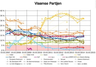 Vlaamse Partijen
©2014FilipvanLaenen
01-01-2007 01-01-2008 01-01-2009 01-01-2010 01-01-2011 01-01-2012 01-01-2013 01-01-2014 01-01-2015
0 %
5 %
10 %
15 %
20 %
25 %
30 %
35 %
40 %
La Libre Belgique e.a. Le Soir TNS/Dimarso Vers l'Avenir Gem. (±180d)
De Standaard–VRT De Stemmenkampioen Gazet van Antwerpen Het Laatste Nieuws Knack
Europees Parlement Kamer Provincieraden Senaat Vlaams Parlement
Open Vld PVDA+ SLP sp.a sp.a–SPIRIT/Vl.Pro Vlaams Belang
CD&V CD&V–N-VA Groen LDD N-VA
 