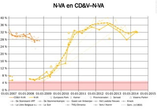 N-VA en CD&V–N-VA
©2014FilipvanLaenen
01-01-2007 01-01-2008 01-01-2009 01-01-2010 01-01-2011 01-01-2012 01-01-2013 01-01-2014 01-01-2015
0 %
4 %
8 %
12 %
16 %
20 %
24 %
28 %
32 %
36 %
40 %
La Libre Belgique e.a. Le Soir TNS/Dimarso Vers l'Avenir Gem. (±180d)
De Standaard–VRT De Stemmenkampioen Gazet van Antwerpen Het Laatste Nieuws Knack
CD&V–N-VA N-VA Europees ParlementKamer Provincieraden Senaat Vlaams Parlement
 