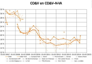 CD&V en CD&V–N-VA
©2014FilipvanLaenen
01-01-2007 01-01-2008 01-01-2009 01-01-2010 01-01-2011 01-01-2012 01-01-2013 01-01-2014 01-01-2015
12 %
14 %
16 %
18 %
20 %
22 %
24 %
26 %
28 %
30 %
32 %
La Libre Belgique e.a. Le Soir TNS/Dimarso Vers l'Avenir Gem. (±180d)
De Standaard–VRT De Stemmenkampioen Gazet van Antwerpen Het Laatste Nieuws Knack
CD&V CD&V–N-VA Europees ParlementKamer Provincieraden Senaat Vlaams Parlement
 